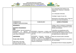 Ler e interpretar fonte histórica oral
(depoimento). Observar e interpretar
imagens.
Ler e interpretar entrevista.
Investigar o lugar em que vive.
Representar informações sobre o lugar em
que vivem por meio de desenhos.
COMPONENTE
CURRICULARCONTEÚDOS
HABILIDADES AÇÕES ATIVIDADES
GEOGRAFIA
SUPORTE PEDAGÓGICO
OBS:
Caro professor, leia com atenção as
orientações no Manual do
Professor e faça as implementações
caso achem necessário.
CONTEÚDOS
A casa onde vivemos
Cada casa é uma casa
Como é o seu dia a dia?
Os objetos dentro da casa;
(EF02GE01) Descrever a história das
migrações no bairro ou comunidade em
que vive.
(EF02GE02) Comparar costumes e
tradições de diferentes populações
inseridas no bairro ou comunidade em
que vive, reconhecendo a importância do
respeito às diferenças.
Instigar o aluno a conhecer um fenômeno
geográfico sempre é comparável a outros
através de atividades.
A identificar as semelhanças entre
fenômenos geográficos é o início da
compreensão da unidade terrestre através
de experimentos na sala de aula.
Roda de conversa sobre a temática.
Mesa redonda (entrevista de uma pessoa
da comunidade).
Exposição de fotos do espaço geográfico.
 
