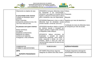 Observando os objetos de casa.
A comunidade onde vivemos
Cuidado ao atravessar ruas e
avenidas.
Ruas e avenidas;
Comprando produtos do dia a dia
Tem hora certa pra tudo;
As pessoas com quem vivemos
Nossa vizinhança;
As origens;
Ampliando conhecimento
Mapeando as origens;
Comércio de migrantes;
Protegendo o meio ambiente.
(EF02GE03) Comparar diferentes meios
de transporte e de comunicação,
indicando o seu papel na conexão entre
lugares, e discutir os riscos para a vida e
para o ambiente e seu uso responsável.
(EF02GE06) Relacionar o dia e a noite a
diferentes tipos de atividades sociais
(horário escolar, comercial, sono etc.).
(EF02GE09) Identificar objetos e lugares
de vivência (escola e moradia) em
imagens aéreas e mapas (visão vertical)
e fotografias (visão oblíqua).
(EF02GE10) Aplicar princípios de
localização e posição de objetos
(referenciais espaciais, como frente e
atrás, esquerda e direita, em cima e
embaixo, dentro e fora) por meio de
representações espaciais da sala de aula
e da escola.
Vídeos.
Pesquisas.
Maquete.
Registros por meio de desenhos e
pinturas.
Confecção de meios de diferentes meios
de transporte por meio de sucata..
COMPONENTE
CURRICULARCONTEÚDOS
HABILIDADES AÇÕESATIVIDADES
ARTE
SUPORTE PEDAGÓGICO
OBS:
(EF15AR07) Reconhecer algumas
categorias do sistema das artes visuais
Avaliação diagnóstica abrangendo
aprendizagens dos anos anteriores.
Exposições;
 