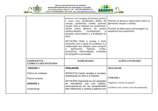 professor, (re) contagens de histórias, poemas
e outros texto versificados (letras de
canção, quadrinhas, cordel), poemas
visuais, tiras e histórias em quadrinhos,
dentre outros gêneros do campo
artístico-literário, considerando a
situação comunicativa e a finalidade do
texto.
(EF15LP06) Reler e revisar o texto
produzido com a ajuda do professor e a
colaboração dos colegas, para corrigi-lo
e aprimorá-lo, fazendo cortes,
acréscimos, reformulações, correções
de ortografia e pontuação.
Orientar os alunos a observarem todos os
elementos visuais e verbais;
Produzir as falas para a personagem na
sequência dos quadrinhos
COMPONENTE
CURRICULARCONTEÚDOS
HABILIDADES AÇÕESATIVIDADES
UNIDADE 1
Prática de oralidade
Poema recitado;
UNIDADE 2
Lenga-lenga
ORALIDADE
(EF02LP15) Cantar cantigas e canções,
obedecendo ao ritmo e à melodia.
(EF15LP09) Expressar-se em situações
de intercâmbio oral com clareza,
preocupando-se em ser compreendido
pelo interlocutor e usando a palavra com
ORALIDADE
UNIDADE 1
Organizar a turma em grupos;
Combinar com a turma com irão apresentar;
 