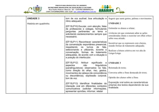 UNIDADE 3
História em quadrinho.
tom de voz audível, boa articulação e
ritmo adequado.
(EF15LP10) Escutar, com atenção, falas
de professores e colegas, formulando
perguntas pertinentes ao tema e
solicitando esclarecimentos sempre que
necessário.
(EF15LP11) Reconhecer características
da conversação espontânea presencial,
respeitando os turnos de fala,
selecionando e utilizando, durante a
conversação, formas de tratamento
adequadas, de acordo com a situação e
a posição do interlocutor.
(EF15LP12) Atribuir significado a
aspectos não linguísticos
(paralinguísticos) observados na fala,
como direção do olhar, riso, gestos,
movimentos da cabeça (de concordância
ou discordância), expressão corporal,
tom de voz.
(EF15LP13) Identificar finalidades da
interação oral em diferentes contextos
comunicativos (solicitar informações,
apresentar opiniões, informar, relatar
Sugerir que usem gestos, palmas e movimentos.
UNIDADE 2
Estimular os alunos a relatar;
vivências em que costumam adiar as ações
consideradas chatas e exercitar um olhar crítico
sobre essa atitude;
Incentivar que se expressem com clareza,
usando formas de tratamento adequada;
Realizar a leitura coletiva em voz alta do
Lenga-Lenga.
UNIDADE 3
Retomada do texto;
Conversa sobre a frase destacada do texto;
Opinião dos alunos sobre a frase.
Exposição oral sobre as características
próprias dos textos dependendo da sua
finalidade.
 