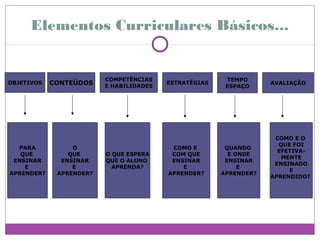 Elementos Curriculares Básicos...


                         COMPETÊNCIAS                   TEMPO
OBJETIVOS   CONTEÚDOS    E HABILIDADES
                                         ESTRATÉGIAS
                                                        ESPAÇO
                                                                   AVALIAÇÃO




                                                                    COMO E O
                                                                     QUE FOI
  PARA           O                        COMO E        QUANDO
                                                                     EFETIVA-
   QUE          QUE      O QUE ESPERA     COM QUE        E ONDE
                                                                      MENTE
 ENSINAR      ENSINAR    QUE O ALUNO      ENSINAR       ENSINAR
                                                                    ENSINADO
    E            E         APRENDA?          E              E
                                                                        E
APRENDER?    APRENDER?                   APRENDER?     APRENDER?
                                                                   APRENDIDO?
 