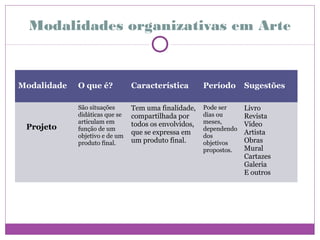 Modalidades organizativas em Arte


Modalidade   O que é?           Característica         Período      Sugestões

             São situações      Tem uma finalidade,    Pode ser     Livro
             didáticas que se   compartilhada por      dias ou      Revista
             articulam em       todos os envolvidos,   meses,       Vídeo
 Projeto     função de um                              dependendo
             objetivo e de um
                                que se expressa em     dos
                                                                    Artista
             produto final.     um produto final.      objetivos    Obras
                                                       propostos.   Mural
                                                                    Cartazes
                                                                    Galeria
                                                                    E outros
 