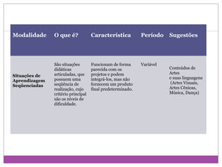 Modalidade     O que é?             Característica          Período    Sugestões




               São situações        Funcionam de forma      Variável
               didáticas            parecida com os                    Conteúdos de
               articuladas, que     projetos e podem                   Artes
Situações de                                                           e suas linguagens
Aprendizagem   possuem uma          integrá-los, mas não
               seqüência de         fornecem um produto                 (Artes Visuais,
Seqüenciadas                                                           Artes Cênicas,
               realização, cujo     final predeterminado.
               critério principal                                      Música, Dança)
               são os níveis de
               dificuldade.
 
