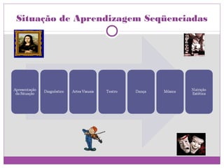 Situação de Aprendizagem Seqüenciadas
 