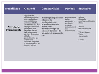 Modalidade   O que é?                 Característica             Período         Sugestões

             São situações
             didáticas propostas      A marca principal dessas   Repetem-se de   Leitura
             com regularidade,                                   forma           (biografia,
                                      situações é a
             com o objetivo de                                   sistemática e   reportagens, leitura de
             construir atitudes,      regularidade, que                          obras)
                                                                 previsível,
             criar hábitos etc. Por   propicia um contato        semanal,
 Atividade   exemplo, atividades      intenso com                quinzenalment   Música
             planejadas para          determinado tipo de        e ou            (Escuta musical)
Permanente   promover o gosto         atividade de texto – de    mensalmente
             pela leitura e pela                                                 Vídeo – Dança e
                                      um autor, de um assunto
             escrita e desenvolver                                               Teatro
             atitudes e               etc.                                       (Apreciação)
             procedimentos que
             os leitores e                                                       e outros
             escritores adquirem
             a partir da prática de
             leitura e escrita.
 