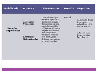 Modalidade      O que é?         Característica            Período    Sugestões


                                 1.Trabalha-se algum       Variável
                                 conteúdo significativo,              1.Discussão de um
                1.Situações      mesmo sem relação                    tema muito
                Ocasionais       direta com o que está                debatido na mídia,
                                 sendo desenvolvido.                  campanhas, etc
  Situações                      2.Não se relacionam a
Independentes                    propósitos imediatos,
                                 mas, a objetivos e                   2.Trabalho com
                                 conteúdos definidos                  temas por série –
                2.Situações      para a série, com                    Ler e Escrever
                Sistematizadas   destino a sistematizar
                                 os conhecimentos.
 