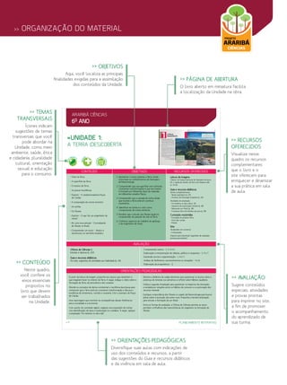 >> organização do material
ARARIBÁ CIÊNCIAS
6O
ANO
PLANEJAMENTO INTERATIVO8
ORIENTAÇÕES PEDAGÓGICAS
AVALIAÇÃO
Oficina de Ciências 1:
Moldes e réplicas (p. 213).
Guia e recursos didáticos:
Ao lado, sugestões de atividades por habilidade (p. 43):
Compreensão leitora – 1, 3, 4 e 5.
Elaboração e interpretação de tabelas, gráficos e esquemas – 1, 4 e 7.
Expressão escrita e argumentação – 1, 6 e 7.
Análise de fenômenos, acontecimentos ou situações – 3 e 6.
Elaboração de prognósticos – 2.
A partir da leitura da imagem, proponha aos alunos que desenhem o
que imaginam haver no interior da Terra. A seguir, indique o vídeo sobre a
formação da Terra, da atmosfera e dos oceanos.
Aborde os conceitos de deriva continental e tectônica das placas para
comprovar que a Terra está em constante transformação e discuta a
existência de terremotos, vulcões e tsunamis. Cite o exemplo de Poços
de Caldas.
Leve reportagens que mostrem as consequências desses fenômenos
para a sociedade e a economia.
Com auxílio do conteúdo digital, organize uma exposição de rochas,
com identificação de tipos e exploração no cotidiano. A seguir, aplique
a ampliação “Os minérios no dia a dia”.
Retome a dinâmica da cadeia alimentar para questionar os alunos sobre a
presença de minerais nos alimentos e refletir sobre hábitos saudáveis.
Utilize a segunda Ampliação para questionar os impactos da mineração
e estabelecer relações entre os hábitos de consumo e a exploração dos
recursos minerais.
Explique a importância dos fósseis e o papel da Paleontologia para buscar
pistas sobre a evolução dos seres vivos. Proponha a terceira ampliação
para simular a formação de um fóssil.
Entre as formas de avaliação, a Oficina de Ciências permite ao aluno
perceber a influência das características do organismo na formação de
fósseis.
»UNIDADE 1:
A TERRA (DES)COBERTA
CONTEÚDO OBJETIVOS RECURSOS OFERECIDOS
• Viver na Terra.
• A superfície da Terra.
• O interior da Terra.
• As placas litosféricas.
• Explore – A caldeira brasileira: Poços
de Caldas.
• A composição da crosta terrestre.
• As rochas.
• Os fósseis.
• Explore – O que faz um engenheiro de
minas?
• Por uma nova atitude – Contrabando
de fósseis no Brasil.
• Compreender um texto – Abalos e
terremotos no território brasileiro.
1. Apresentar o nosso planeta, a Terra, tendo
como base os conhecimentos da Geologia e
da Paleontologia.
2. Compreender que sua superfície vem sofrendo
constantes transformações e que seu interior
é formado por diferentes tipos de materiais
em diferentes estados físicos.
3. Compreender que a camada de rocha sólida
que recobre a Terra está em contínuo
movimento.
4. Identificar as rochas e o solo como
componentes da crosta terrestre.
5. Perceber que o estudo dos fósseis ajuda na
compreensão do passado da vida na Terra.
6. Conhecer aspectos do trabalho do geólogo
e do engenheiro de minas.
Leitura de imagens:
Cânions do Parque Nacional de Aparados da Serra,
RS, e Jazida de minério de ferro em Mariana, MG
(p. 12-13).
Guia e recursos didáticos:
Textos complementares:
- Tempo geológico (p. 33).
- Universo da mineração brasileira (p. 34).
Atividades de ampliação:
- Os minérios no dia a dia (p. 35).
- Impactos da exploração mineral (p. 36).
- Fabricando um fóssil (p. 38).
- O planeta Terra há milhões de anos (p. 39).
Conteúdo multimídia:
- Formação do planeta Terra.
- Ciclo das rochas.
- Fósseis.
Site:
Vocabulário em contexto:
- Composição.
Arquivos para download: Sugestões de avaliação
prontas para imprimir.
MEIO
AMBIENT
E
SAÚ
DE
EDUCAÇÃ
O
PARA O
CONSUMO
>> página de abertura
O livro aberto em miniatura facilita
a localização da Unidade na obra.
>> objetivos
Aqui, você localiza as principais
finalidades exigidas para a assimilação
dos conteúdos da Unidade.
>> avaliação
Sugere conteúdos
especiais, atividades
e provas prontas
para imprimir no site,
a fim de promover
o acompanhamento
do aprendizado de
sua turma.
>> orientações pedagógicas
Diversifique suas aulas com indicações de
uso dos conteúdos e recursos, a partir
das sugestões do Guia e recursos didáticos
e da vivência em sala de aula.
>> recursos
oferecidos
Visualize nesse
quadro os recursos
complementares
que o livro e o
site oferecem para
enriquecer e dinamizar
a sua prática em sala
de aula.
>> temas
transversais
Ícones indicam
sugestões de temas
transversais que você
pode abordar na
Unidade, como meio
ambiente, saúde, ética
e cidadania, pluralidade
cultural, orientação
sexual e educação
para o consumo.
>> conteúdo
Neste quadro,
você confere os
eixos essenciais
propostos no
livro que devem
ser trabalhados
na Unidade.
 