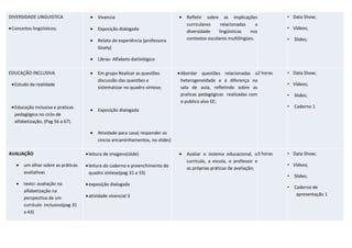 DIVERSIDADE LINGUISTICA
•Conceitos lingüísticos;
• Vivencia
• Exposição dialogada
• Relato de experiência (professora
Gisely)
• Libras- Alfabeto datilológico
• Refletir sobre as implicações
curriculares relacionadas a
diversidade lingüísticas nos
contextos escolares multilíngües.
• Data Show;
• Vídeos;
• Slides;
EDUCAÇÃO INCLUSIVA
•Estudo da realidade
•Educação inclusiva e praticas
pedagógica no ciclo de
alfabetização, (Pag 56 a 67).
• Em grupo Realizar as questões
discussão das questões e
sistematizar no quadro síntese;
• Exposição dialogada
• Atividade para casa( responder os
cincos encaminhamentos, no slides)
•Abordar questões relacionadas a
heterogeneidade e á diferença na
sala de aula, refletindo sobre as
praticas pedagógicas realizadas com
o publico alvo EE;
2 horas • Data Show;
• Vídeos;
• Slides;
• Caderno 1
AVALIAÇÃO
• um olhar sobre as práticas
avaliativas
• texto: avaliação na
alfabetização na
perspectiva de um
currículo inclusivo(pag 31
a 43)
•leitura de imagens(slide)
•leitura do caderno e preenchimento do
quadro síntese(pag 31 a 33)
•exposição dialogada
•atividade vivencial 3
• Avaliar o sistema educacional, o
currículo, a escola, o professor e
as próprias práticas de avaliação;
3 horas • Data Show;
• Vídeos;
• Slides;
• Caderno de
apresentação 1
 