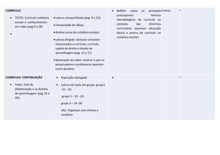 CURRICULO
• TEXTO: Currículo cotidiano
escolar e conhecimentos
em redes (pag.9 a 18)
•
•Leitura compartilhada (pag. 9 a 12);
•Tempestade de idéias;
•Análise cenas do cotidiano escolar;
•Leitura dirigida- destacar conceitos
relacionados a currículo, currículo,
sujeito de direito e direito de
aprendizagem (pag. 12 a 17)
•Apreciação do vídeo- analisar o que os
pesquisadores e professores apontam
como desafios;
• Refletir sobre os principais
pressupostos teóricos
metodológicos do currículo no
contexto das diretrizes
curriculares nacionais educação
básica e acerca do currículo no
cotidiano escolar;
3 horas •
CURRICULO- CONTINUAÇÃO
• Texto: ciclo de
alfabetização e os direitos
de aprendizagem (pag 19 a
30);
• Exposição dialogada
• Leitura do texto em grupo: grupo1
-21 - 23;
grupo 2 – 23 - 24,
grupo 3 – 24 -28
Obs. Organizar uma síntese e
socializar
• •
 
