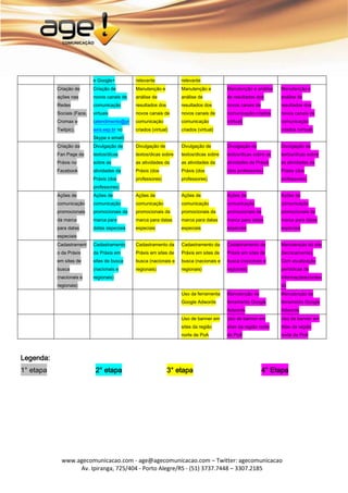 e Google+         relevante            relevante
           Criação de       Criação de        Manutenção e         Manutenção e         Manutenção e análise    Manutenção e
           ações nas        novos canais de   análise de           análise de           de resultados dos       análise de
           Redes            comunicação       resultados dos       resultados dos       novos canais de         resultados dos
           Sociais (Face,   virtuais          novos canais de      novos canais de      comunicação criados     novos canais de
           Cromax e         (atendimento@pr   comunicação          comunicação          (virtual)               comunicação
           Twitpic).        axis.esp.br no    criados (virtual)    criados (virtual)                            criados (virtual)
                            Skype e email)
           Criação da       Divulgação de     Divulgação de        Divulgação de        Divulgação de           Divulgação de
           Fan Page da      textos/dicas      textos/dicas sobre   textos/dicas sobre   textos/dicas sobre as   textos/dicas sobre
           Práxis no        sobre as          as atividades da     as atividades da     atividades da Práxis    as atividades da
           Facebook         atividades da     Práxis (dos          Práxis (dos          (dos professores)       Práxis (dos
                            Práxis (dos       professores)         professores)                                 professores)
                            professores)
           Ações de         Ações de          Ações de             Ações de             Ações de                Ações de
           comunicação      comunicação       comunicação          comunicação          comunicação             comunicação
           promocionais     promocionais da   promocionais da      promocionais da      promocionais da         promocionais da
           da marca         marca para        marca para datas     marca para datas     marca para datas        marca para datas
           para datas       datas especiais   especiais            especiais            especiais               especiais
           especiais
           Cadastrament     Cadastramento     Cadastramento da     Cadastramento da     Cadastramento da        Manutenção do site
           o da Práxis      da Práxis em      Práxis em sites de   Práxis em sites de   Práxis em sites de      (tecnicamente).
           em sites de      sites de busca    busca (nacionais e   busca (nacionais e   busca (nacionais e      Com atualização
           busca            (nacionais e      regionais)           regionais)           regionais)              periódicas de
           (nacionais e     regionais)                                                                          informações/conteú
           regionais)                                                                                           do
                                                                   Uso da ferramenta    Manutenção da           Manutenção da
                                                                   Google Adwords       ferramenta Google       ferramenta Google
                                                                                        Adwords                 Adwords
                                                                   Uso de banner em     Uso de banner em        Uso de banner em
                                                                   sites da região      sites da região norte   sites da região
                                                                   norte de PoA         de PoA                  norte de PoA




Legenda:
1° etapa                     2° etapa                          3° etapa                                   4° Etapa




             www.agecomunicacao.com - age@agecomunicacao.com – Twitter: agecomunicacao
                  Av. Ipiranga, 725/404 - Porto Alegre/RS - (51) 3737.7448 – 3307.2185
 
