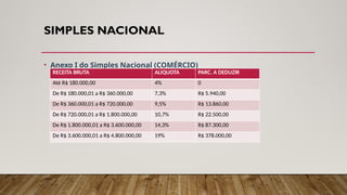 SIMPLES NACIONAL
• Anexo I do Simples Nacional (COMÉRCIO)
RECEITA BRUTA ALIQUOTA PARC. A DEDUZIR
Até R$ 180.000,00 4% 0
De R$ 180.000,01 a R$ 360.000,00 7,3% R$ 5.940,00
De R$ 360.000,01 a R$ 720.000,00 9,5% R$ 13.860,00
De R$ 720.000,01 a R$ 1.800.000,00 10,7% R$ 22.500,00
De R$ 1.800.000,01 a R$ 3.600.000,00 14,3% R$ 87.300,00
De R$ 3.600.000,01 a R$ 4.800.000,00 19% R$ 378.000,00
 