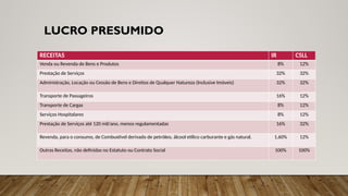 LUCRO PRESUMIDO
RECEITAS IR CSLL
Venda ou Revenda de Bens e Produtos 8% 12%
Prestação de Serviços 32% 32%
Administração, Locação ou Cessão de Bens e Direitos de Qualquer Natureza (Inclusive Imóveis) 32% 32%
Transporte de Passageiros 16% 12%
Transporte de Cargas 8% 12%
Serviços Hospitalares 8% 12%
Prestação de Serviços até 120 mil/ano, menos regulamentadas 16% 32%
Revenda, para o consumo, de Combustível derivado de petróleo, álcool etílico carburante e gás natural. 1,60% 12%
Outras Receitas, não definidas no Estatuto ou Contrato Social 100% 100%
 