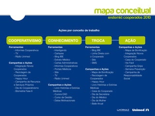 mapa conceitual
                                                                                      endomkt cooperados 2010


                                        Ações por conceito de trabalho


COOPERATIVISMO                CONHECIMENTO                            TROCA                            AÇÃO
Ferramentas                   Ferramentas                       Ferramentas                       Campanhas e Ações
    - Informes Cooperativos       - Interligando                    - Blog IBE                       - Mapa de Bonificação
    - TV                          - Cartazes                        - Linha Direta com               - Integração Novos
    - Rádio Unimed                - Blog IBE                        o Cooperado                      Cooperados
                                  - Extrato Médico                  - Site                           - Casa do Cooperado
Campanhas e Ações                 - Cartas Administrativas          - SMS                            - Via Fácil
   - Integração Novos             - Informes Cooperativos                                            - Campanha Gripe
   Cooperados                     - Portais Médicos             Campanhas e Ações                    - Semana Prevenção
   - Reciclagem de                - Site                           - Mapa de Bonificação             - Campanha de
   Cooperados                     - TV                             - Reciclagem de                   Responsabilidade
   - Happy Hour                   - Rádio Unimed                   Cooperados                        Social
   - Campanha de Recursos                                          - Happy Hour
   e Serviços Próprios        Campanhas e Ações                    - Livro Histórias e Estórias
   - Dia do Cooperativismo       - Livro Histórias e Estórias      Médicas
   - Biometria Fase II           Médicas                           - Casa do Cooperado
                                 - Cursos EAD                      - Dia da Secretária
                                 - Curso de Gestão                 - Dia do Médico
                                 - Datas Motivacionais             - Dia da Mulher
                                                                   - Baile Anual
 