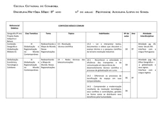 Escola Estadual de Goiabeira
       Disciplina:História Série: 9º ano                                    nº de aulas: Professor: Angelina Lopes de Souza



  Referencial                                            CONTEÚDO BÁSICO COMUM
   Didático

Geografia 9º ano    Eixo Temático           Tema                   Tópico                         Habilidades                 Nº de   Ano        Atividade
Projeto Radix                                                                                                                 aulas           Interdisciplinar
Valquíria e
Beluce
Conteúdo:                  III         Redesenhando o 13 – Revolução                 13.2 – Ler e interpretar textos,                       Atividade pg. 20,
Geografia e        Globalização e      Mapa do Mundo. técnico-científica             documentos e vídeos que discutem o                     texto: Século XXI.
Globalização       Regionalização      Novas                                         avanço técnico e a pesquisa científica    04     9º    Interface com a
Módulo 01          no          Mundo   Regionalizações                               da terceira revolução industrial.                      Língua Portuguesa
                   Contemporâneo

Globalização               III         Redesenhando      14 – Redes técnicas    das 14.1 - Reconhecer a velocidade e                        Atividade pag. 40,
Econômica,         Globalização e      o Mapa do         telecomunicações           eficiência dos transportes e da                         Olhar Geográfico –
Tecnologia e       Regionalização      Mundo. Novas                                 comunicação em decorrência do              04            a globalização e
Cotidiano          no          Mundo   Regionalizações                              desenvolvimento técnico científico e                    seus signos.
                   Contemporâneo                                                    processo de globalização em curso.                      Interface com a
                                                                                                                                            Língua Inglesa.
                                                                                     14.2 - Diferenciar os processos de
                                                                                     tecnificação do espaço em suas            06     9º
                                                                                     temporalidades.

                                                                                     14.3 - Compreender a modernização
                                                                                     resultante da revolução tecnológica,
                                                                                     seus conflitos e contradições, gerados    06
                                                                                     na forma como se distribuem seus
                                                                                     benefícios pela humanidade.
 