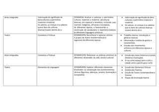 Artes integradas Valorização do significado de
bensculturais e patrimônio
material e imaterial.
Os valores, as crenças e os saberes
queos bens de culturas
diversas trazem dentro de si.
(EF69AR34) Analisar e valorizar o patrimônio
cultural, material e imaterial, deculturas
diversas, em especial a brasileira, incluindo suas
matrizes indígenas, africanas e europeias,
de diferentes épocas, e favorecendo a
construção de vocabulário e repertóriorelativos
às diferentes linguagens artísticas.
 Valorização do significado de bens
culturais e patrimônio material e
imaterial.
 Os valores, as crenças e os saberes
que os bens de culturas diversas
trazem dentro de si.
Teatro Contextos e Práticas (EF69AR24P6) Reconhecer e apreciar artistas
e grupos de teatro brasileiros(locais e
regionais) de diferentes épocas.
 Trabalho teórico: Introdução a
gêneros teatrais.
 Observação e análise de gestos e
movimentos;
 Estudos dos movimentos
artísticos em diferentes épocas e
culturas.
Artes Integradas Contextos e Práticas (EF69AR31P6) Relacionar as práticas artísticas às
diferentes dimensões da vida social e cultural.
 Estudo das raízes históricas e sociais
(história e ilustração).
 A rua como espaço para a arte a
cidade como suporte para a arte
Teatro Elementos da Linguagem (EF69AR26P6) Explorar diferentes elementos
envolvidos na composição dos acontecimentos
cênicos (figurinos, adereços, cenário, iluminação e
sonoplastia).
 Estudo dos Elementos Cênicos
 Estetáculos Teatrais
 Estudo do Teatro Contemporâneo e
Cinema
 Etapas de encenação teatral.
 