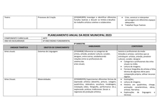 Teatro Processos de Criação (EF69AR28P6) Investigar e identificar diferentes
funções teatrais e discutir os limites e desafios
do trabalho artístico coletivo e colaborativo.
 Criar, construir e interpretar
personagens em diferentes espaços
adequados.
 Trabalhar Peças Teatrais
PLANEJAMENTO ANUAL DA REDE MUNICIPAL 2023
COMPONENTE CURRICULAR ARTE
ANO DE ESCOLARIDADE 6º ANO ENSINO FUNDAMENTAL
4º BIMESTRE
UNIDADE TEMÁTICA OBJETOS DE CONHECIMENTO
HABILIDADES CONTEÚDOS
Artes visuais Sistemas de Linguagem (EF69AR08) Diferenciar as categorias de
artista, artesão, produtor cultural, curador,
designer, entre outras, estabelecendo
relações entre os profissionais do
sistema das
artes visuais.
Autoria e profissionais da moda.
Artesões e artistas: caminhos que se
entrelaçam: artistas, artesão, produtor
cultural, curador, designer
 Categorias e profissionais das artes
visuais na mídia.
 Leitura de imagens;
 Fornecer biografias de artistas e ficha
técnica de algumas obras para
composição própria, utilizar recursos
digitais.
Artes Visuais Materialidades (EF69AR05P6) Experimentar diferentes formas de
expressão artística (desenho, pintura, colagem,
quadrinhos, dobradura, escultura, modelagem,
instalação, vídeo, fotografia, performance etc.),
explorando práticas tradicionais (locais e
regionais) de produção artística.
 Ilustrações;
 Leitura de imagens;
 História em quadrinhos, charge,
animação: características, obras,
artistas. Narrativa.
 Explorações de linguagens e
técnicas.
 