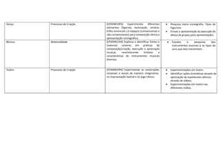 Dança Processos de Criação (EF69AR14P6) Experimentar diferentes
elementos (figurino, iluminação, cenário,
trilha sonora etc.) e espaços (convencionais e
não convencionais) para composição cênica e
apresentação coreográfica.
 Pesquisa sobre coreografia: Tipos de
Figurinos
 Ensaio e apresentação da execução da
dança de grupos para apresentação).
Música Materialidade (EF69AR21P6) Explorar e identificar fontes e
materiais sonoros em práticas de
composição/criação, execução e apreciação
musical, reconhecendo timbres e
características de instrumentos musicais
diversos.
 Estudos e pesquisas dos
instrumentos musicais e os tipos de
sons que eles transmitem.
Teatro Processos de Criação (EF69AR29P6) Experimentar as construções
corporais e vocais de maneira imaginativa
na improvisação teatral e no jogo cênico.
 Experimentações em teatro .
 Identificar ações dramáticas através da
apreciação de espetáculos cênicos,
através de vídeos;
 Experimentações em teatro nas
diferentes mídias.
 
