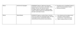 Música Elementos da Linguagem (EF69AR20P7) Explorar e diferenciar elementos
constitutivos da música (altura, intensidade, timbre,
melodia, ritmo etc.), por meio de recursos
tecnológicos (games e plataformas digitais), jogos,
canções e práticas diversas de composição/criação,
execução e apreciação musicais.
 Percepção sonora, sensibilidade estética e
análise crítica de produções musicais
 Elementos da Música
Música Materialidades (EF69AR21P7) Explorar e analisar fontes e materiais
sonoros em práticas de composição/criação, execução
e apreciação musical, reconhecendo timbres e
características de instrumentos musicais diversos.
 Sons ambientais até tecnologia sonora;
 Utilização de registros gráficos
convencionais e não convencionais
 Meios e suportes étnicos na música.
 
