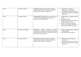 Teatro Contextos e Práticas (EF69AR28) Investigar e experimentar diferentes
funções teatrais e discutir os limites e desafios do
trabalho artístico coletivo e colaborativo.
 Improvisação; - Processos
colaborativos; - Interatividade.
 Funções teatrais e discutir os limites e
desafios do trabalho artístico coletivo e
colaborativo.
Teatro Contextos e Práticas (EF69AR24MGAP7) Reconhecer e apreciar artistas e
grupos de teatro brasileiros(locais e regionais) e
estrangeiros de diferentes épocas.
 Trabalho teórico: Introdução a gêneros
teatrais;
 Elementos da ópera;
 Estudos dos movimentos artísticos em
diferentes épocas e culturas.
 Estudos sobre artistas e grupos de
teatros, locais, regionais, nacionais e
internacionais de diferentes épocas.
Teatro Elementos da Linguagem (EF69AR26P7) Explorar diferentes elementos
envolvidos na composição dos acontecimentos cênicos
(figurinos, adereços, cenário, iluminação e sonoplastia)
e reconhecer seus vocabulários.
 Análise de equipamentos /cenografia/
ambientação/luz.
 Utilização de Recursos Digitais.
Teatro Processos de Criação (EF69AR28P7) Investigar e demonstrar diferentes
funções teatrais e discutir os limites e desafios do
trabalho artístico coletivo e colaborativo.
 Observação e análise de gestos e
movimentos.
 Funções teatrais e discutir os limites e
desafios do trabalho artístico coletivo e
colaborativo.
 