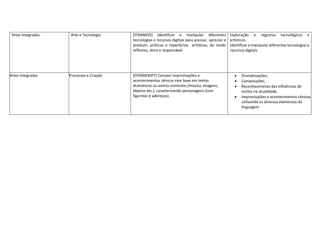 Artes Integradas Arte e Tecnologia (EF69AR35) Identificar e manipular diferentes
tecnologias e recursos digitais para acessar, apreciar e
produzir, práticas e repertórios artísticos, de modo
reflexivo, ético e responsável.
Exploração e registros tecnológicos e
artísticos.
Identificar e manipular diferentes tecnologias e
recursos digitais
Artes Integradas Processos e Criação (EF69AR30P7) Compor improvisações e
acontecimentos cênicos com base em textos
dramáticos ou outros estímulos (música, imagens,
objetos etc.), caracterizando personagens (com
figurinos e adereços).
 Dramatizações;
 Composições;
 Reconhecimento das influências de
estilos na atualidade.
 Improvisações e acontecimentos cênicos
utilizando os diversos elementos da
linguagem
 