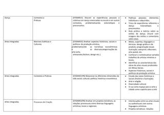 Dança Contextos e
Práticas
(EF69AR15) Discutir as experiências pessoais e
coletivas em dança vivenciadas na escola e em outros
contextos, problematizando estereótipos e
preconceitos.
 Poéticas pessoais: elementos
individuais e adquiridos.
 Troca de experiências referente a
dança: Estereótipos e
preconceitos.
 Aula prática e teórica sobre os
estilos de dança; (mural com
imagens dos estilos e comentário
sobre elas).
Artes integradas Matrizes Estéticas e
Culturais
(EF69AR33) Analisar aspectos históricos, sociais e
políticos da produção artística,
problematizando as narrativas eurocêntricas
e as diversascategorizações da
arte (arte,
artesanato,folclore, design etc.).
 Meios, suportes, linguagens e
técnicas: design gráfico e de
produto; programação visual;
ilustração; overprint; silkscreen;
arte postal, etc.
 Conhecer e contextualizar variados
trabalhos de artistas mineiros e
locais;
 Identificar as características das
obras de artes visuais produzidos
em Minas Gerais.
 Aspectos históricos, sociais e
políticos da produção artística.
Artes integradas Contextos e Práticas (EF69AR31P8) Relacionar às diferentes dimensões da
vida social, cultural, política, histórica e econômica.
 Estudo das raízes históricas e
sociais (história e ilustração).
 Arte e religião.
 Diversidade cultural.
 A rua como espaço para a arte a
cidade como suporte para a arte
Artes integradas Processos de Criação
(EF69AR32P8) Analisar em projetos temáticos, as
relações processuais entre diversas linguagens
artísticas, locais e regionais.
 Interlocuções entre as artes visuais
ou audiovisuais com outras
linguagens artísticas.
 Projetos temáticos: relações
 