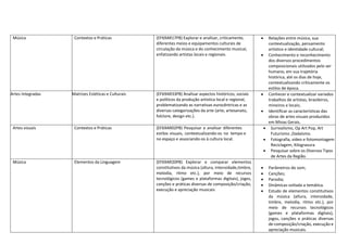 Música Contextos e Práticas (EF69AR17P8) Explorar e analisar, criticamente,
diferentes meios e equipamentos culturais de
circulação da música e do conhecimento musical,
enfatizando artistas locais e regionais.
 Relações entre música, sua
contextualização, pensamento
artístico e identidade cultural;
 Conhecimento e reconhecimento
dos diversos procedimentos
composicionais utilizados pelo ser
humano, em sua trajetória
histórica, até os dias de hoje,
contextualizando criticamente os
estilos de época.
Artes Integradas Matrizes Estéticas e Culturais (EF69AR33P8) Analisar aspectos históricos, sociais
e políticos da produção artística local e regional,
problematizando as narrativas eurocêntricas e as
diversas categorizações da arte (arte, artesanato,
folclore, design etc.).
 Conhecer e contextualizar variados
trabalhos de artistas, brasileiros,
mineiros e locais;
 Identificar as características das
obras de artes visuais produzidos
em Minas Gerais.
Artes visuais Contextos e Práticas (EF69AR02P8) Pesquisar e analisar diferentes
estilos visuais, contextualizando-os no tempo e
no espaço e associando-os à cultura local.
 Surrealismo, Op Art Pop, Art
Futurismo ,Dadaísmo.
 Fotografia, vídeo e fotomontagem
Reciclagem, Xilogravura
 Pesquisar sobre os Diversos Tipos
de Artes da Região.
Música Elementos da Linguagem (EF69AR20P8) Explorar e comparar elementos
constitutivos da música (altura, intensidade,timbre,
melodia, ritmo etc.), por meio de recursos
tecnológicos (games e plataformas digitais), jogos,
canções e práticas diversas de composição/criação,
execução e apreciação musicais
 Parâmetros do som;
 Canções;
 Parodia;
 Dinâmicas voltada a temática.
 Estudo de elementos constitutivos
da música (altura, intensidade,
timbre, melodia, ritmo etc.), por
meio de recursos tecnológicos
(games e plataformas digitais),
jogos, canções e práticas diversas
de composição/criação, execução e
apreciação musicais.
 