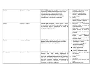 Teatro Contextos e Práticas (EF69AR30) Compor improvisações e acontecimentos
cênicos com base em textos dramáticos ou outros
estímulos (música, imagens, objetos etc.),
caracterizando personagens (com figurinos e
adereços), cenário, iluminação e sonoplastia e
considerando a relação com o espectador.
 Etapas de um projeto de teatro
(concepção e execução).
 Conhecer as possibilidades
gestuais e de movimento do
próprio corpo;
 Mímica.
 Improvisações e acontecimentos
cênicos utilizando os diversos
elementos da linguagem.
Teatro Contextos e Práticas (EF69AR24P8) Reconhecer e apreciar artistas e grupos
de teatro brasileiros (locais e regionais) e estrangeiros
de diferentes épocas, investigando os modos de
criação, produção em teatro.
 Percepção e sensibilidade
estética, análise e crítica de
produções teatrais;
 Observação e análise de espaços
cênicos através da mídia, e
fechamento com comentário e
ilustração.
 Estudos sobre artistas e grupos de
teatros, locais, regionais,
nacionais e internacionais de
diferentes épocas.
Teatro Processos de Criação (EF69AR27P8) Pesquisar formas de dramaturgias e
espaços cênicos para o acontecimento teatral, em
diálogo com o teatro contemporâneo.
 Leitura e análise da dramaturgia
(peça teatral e roteiro).
 Formas de dramaturgias e
espaços cênicos para o
acontecimento teatral.
 Teatro de rua e suas
características.
 Teatro e intervenção urbana.
Artes visuais Contextos e Práticas (EF69AR01P8) Pesquisar, apreciar e analisar formas
distintas das artes visuais tradicionais e
contemporâneas, em obras de artistas brasileiros de
diferentes épocas e em diferentes matrizes estéticas e
culturais, de modo a ampliar a experiência com
diferentes contextos e práticas artístico-visuais e
cultivar a percepção, o imaginário, a capacidade de
simbolizar e o repertório imagético.
 Leitura de imagens e reprodução
das mesmas;
 A arte rupestre;
 Grafite;
 Ilustrações.
 Representação de obras de arte
local.
 Movimentos das artes
 