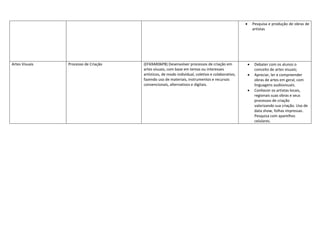  Pesquisa e produção de obras de
artistas
Artes Visuais Processo de Criação (EF69AR06P8) Desenvolver processos de criação em
artes visuais, com base em temas ou interesses
artísticos, de modo individual, coletivo e colaborativo,
fazendo uso de materiais, instrumentos e recursos
convencionais, alternativos e digitais.
 Debater com os alunos o
conceito de artes visuais;
 Apreciar, ler e compreender
obras de artes em geral, com
linguagens audiovisuais.
 Conhecer os artistas locais,
regionais suas obras e seus
processos de criação
valorizando sua criação. Uso de
data show, folhas impressas.
Pesquisa com aparelhos
celulares.
 
