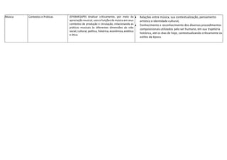Música Contextos e Práticas (EF69AR16P9) Analisar criticamente, por meio da
apreciação musical, usos e funções da música em seus
contextos de produção e circulação, relacionando as
práticas musicais às diferentes dimensões da vida
social, cultural, política, histórica, econômica, estética
e ética.
 Relações entre música, sua contextualização, pensamento
artístico e identidade cultural;
 Conhecimento e reconhecimento dos diversos procedimentos
composicionais utilizados pelo ser humano, em sua trajetória
histórica, até os dias de hoje, contextualizando criticamente os
estilos de época.
 
