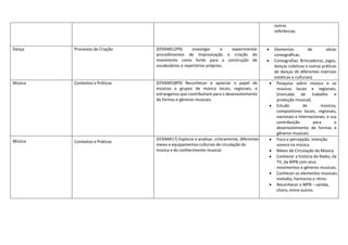 outras
referências.
Dança Processos de Criação (EF69AR12P9) Investigar e experimentar
procedimentos de improvisação e criação do
movimento como fonte para a construção de
vocabulários e repertórios próprios.
 Elementos de obras
coreográficas.
 Coreografias: Brincadeiras, jogos,
danças coletivas e outras práticas
de danças de diferentes matrizes
estéticas e culturais)
Música Contextos e Práticas (EF69AR18P9) Reconhecer e apreciar o papel de
músicos e grupos de música locais, regionais, e
estrangeiros que contribuíram para o desenvolvimento
de formas e gêneros musicais.
 Pesquisa sobre música e os
músicos locais e regionais.
(mercado de trabalho e
produção musical).
 Estudo de músicos,
compositores locais, regionais,
nacionais e internacionais, e sua
contribuição para o
desenvolvimento de formas e
gêneros musicais.
Música Contextos e Práticas
(EF69AR17) Explorar e analisar, criticamente, diferentes
meios e equipamentos culturais de circulação da
música e do conhecimento musical.
 Foco e percepção: intenção
sonora na música.
 Meios de Circulação da Música
 Conhecer a história do Rádio, da
TV, da MPB com seus
movimentos e gêneros musicais.
 Conhecer os elementos musicais:
melodia, harmonia e ritmo.
 Reconhecer a MPB – samba,
choro, entre outros.
 