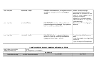 Artes integradas Processos de Criação (EF69AR32) Analisar e explorar, em projetos temáticos,
as relações processuais entre diversas linguagens
artísticas
Projetos temáticos: relações
processuais, poéticas e culturais.
Apropriação das linguagens das artes
visuais por outras linguagens, como
nos meios tecnológicos
vídeo e filme –, como acontece em
video instalações ou em projeções no
espaço expositiva.
Artes integradas Contextos e Práticas (EF69AR31P9) Relacionar as práticas artísticas às
diferentes dimensões da vida social, cultural, política,
histórica, econômica, estética e ética.
O cinema e as diferentes linguagens
Artísticas.
Artes integradas Processos de Criação (EF69AR32P9) Analisar e explorar, em projetos
temáticos, as relações processuais entre diversas
linguagens artísticas, locais e regionais.
Parcerias entre música, literatura e
teatro.
Estudo da produção cinematográfica e
audiovisual.
Estudo das raízes históricas e sociais.
PLANEJAMENTO ANUAL DA REDE MUNICIPAL 2023
COMPONENTE CURRICULAR ARTE
ANO DE ESCOLARIDADE 9º ANO ENSINO FUNDAMENTAL
4º BIMESTRE
UNIDADE TEMÁTICA OBJETOS DE CONHECIMENTO
HABILIDADES CONTEÚDOS
 