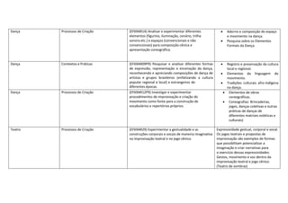 Dança Processos de Criação (EF69AR14) Analisar e experimentar diferentes
elementos (figurino, iluminação, cenário, trilha
sonora etc.) e espaços (convencionais e não
convencionais) para composição cênica e
apresentação coreográfica.
 Adorno e composição do espaço
e movimento na dança.
 Pesquisa sobre os Elementos
Formais da Dança.
Dança Contextos e Práticas (EF69AR09P9) Pesquisar e analisar diferentes formas
de expressão, representação e encenação da dança,
reconhecendo e apreciando composições de dança de
artistas e grupos brasileiros (enfatizando a cultura
popular regional e local) e estrangeiros de
diferentes épocas.
 Registro e preservação da cultura
local e regional;
 Elementos da linguagem do
movimento.
 Tradições culturais afro-indígena
na dança.
Dança Processos de Criação (EF69AR12P9) Investigar e experimentar
procedimentos de improvisação e criação do
movimento como fonte para a construção de
vocabulários e repertórios próprios.
 Elementos de obras
coreográficas.
 Coreografias: Brincadeiras,
jogos, danças coletivas e outras
práticas de danças de
diferentes matrizes estéticas e
culturais)
Teatro Processos de Criação (EF69AR29) Experimentar a gestualidade e as
construções corporais e vocais de maneira imaginativa
na improvisação teatral e no jogo cênico.
Expressividade gestual, corporal e vocal.
Os jogos teatrais e propostas de
improvisação são exemplos de formas
que possibilitam potencializar a
imaginação e criar narrativas para
o exercício dessas expressividades.
Gestos, movimento e voz dentro da
improvisação teatral e jogo cênico.
(Teatro de sombras)
 