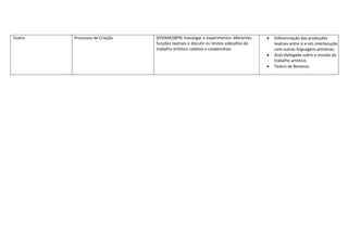 Teatro Processos de Criação (EF69AR28P9) Investigar e experimentar diferentes
funções teatrais e discutir os limites edesafios do
trabalho artístico coletivo e colaborativo.
 Diferenciação das produções
teatrais entre si e em interlocução
com outras linguagens artísticas;
 Aula dialogada sobre o mundo do
trabalho artístico.
 Teatro de Bonecos.
 