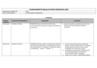 PLANEJAMENTO ANUAL DA REDE MUNICIPAL 2023
COMPONENTE CURRICULAR ARTE
ANO DE ESCOLARIDADE 6º ANO ENSINO FUNDAMENTAL
1º BIMESTRE
UNIDADE
TEMÁTICA
OBJETOS DE CONHECIMENTO HABILIDADES CONTEÚDOS
Artes Visuais Contextos e Práticas (EF69AR02P6) Pesquisar diferentes estilos visuais,
contextualizando-os no tempo e no espaço e associando-os
à cultura local.
 Explorar e identificar as diferentes obras de artes
visuais de diversos artistas(local,regional e
estrangeiro
Artes Visuais Contextos e Práticas (EF69AR01) Pesquisar, apreciar e analisar formas distintas
das artesvisuais tradicionais e contemporâneas, em obras
de artistasbrasileiros e estrangeiros de diferentes épocas
e em diferentes matrizes estéticas e
 As artes visuais, além das formas tradicionais
(pintura, escultura, desenho, gravura, arquitetura,
artefato,desenho industrial), incluem outras
modalidades que resultam dos avanços
 tecnológicos e transformações estéticas a partir
da modernidade(fotografia, artes gráficas,
cinema,televisão, vídeo, computação.
 Design, forma, função e o significadodos objetos.
 