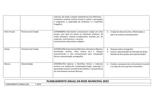 culturais, de modo a ampliar aexperiência com diferentes
contextos e práticas artístico-visuais e cultivar a percepção,
o imaginário, a capacidade de simbolizar e o repertório
imagético.
Artes Visuais Processos de Criação (EF69AR06P6) Desenvolver processosde criação em artes
visuais, com base em temas ou interesses artísticos, de
modo individual, coletivo ecolaborativo, fazendo uso de
materiais, instrumentos e recursos
convencionais, alternativos e digitais.
 Criação de obras de artes, influenciadas a
partir de artistas contemporâneo.
Dança Processos de Criação (EF69AR14P6) Experimentardiferentes elementos (figurino,
iluminação, cenário, trilha sonora etc.) e espaços
(convencionais e não convencionais) para composição
cênica e apresentação coreográfica.
 Pesquisa sobre coreografia;
 Ensaio e apresentação da execução da dança
(divisão de dois grupos para apresentação).
Música Materialidade (EF69AR21P6) Explorar e identificar fontes e materiais
sonoros em práticas de composição/criação, execução e
apreciação musical, reconhecendo timbres e características
de instrumentos musicais diversos.
 Estudos e pesquisas dos instrumentos musicais
e os tipos de sons que eles transmitem.
PLANEJAMENTO ANUAL DA REDE MUNICIPAL 2023
COMPONENTE CURRICULAR ARTE
 