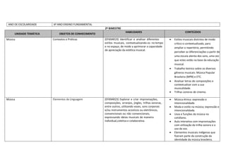 ANO DE ESCOLARIDADE 6º ANO ENSINO FUNDAMENTAL
2º BIMESTRE
UNIDADE TEMÁTICA OBJETOS DE CONHECIMENTO
HABILIDADES CONTEÚDOS
Música Contextos e Práticas (EF69AR19) Identificar e analisar diferentes
estilos musicais, contextualizando-os no tempo
e no espaço, de modo a aprimorar a capacidade
de apreciação da estética musical.
 Estilos musicais distintos de modo
crítico e contextualizado, para
ampliar o repertório, permitindo
perceber as diferenciações a partir de
uma escuta atenta dos sons, uma vez
que estes estão na base da educação
musical.
 Trabalho teórico sobre os diversos
gêneros musicais: Música Popular
Brasileira (MPB) e ETC.
 Analisar letras de composições e
contextualizar com a sua
musicalidade.
 Trilhas sonoras de cinema.
Música Elementos da Linguagem (EF69AR23) Explorar e criar improvisações,
composições, arranjos, jingles, trilhas sonoras,
entre outros, utilizando vozes, sons corporais
e/ou instrumentos acústicos ou eletrônicos,
convencionais ou não convencionais,
expressando ideias musicais de maneira
individual,coletiva e colaborativa.
 Música étnica: expressão e
intencionalidade.
 Moda e estilo na música; expressão e
intencionalidade.
 Usos e funções da música no
cotidiano;
 Aula interativa com improvisações
com utilização da trilha sonora e o
uso da voz.
 Elementos musicais indígenas que
fizeram parte da construção da
identidade da música brasileira.
 