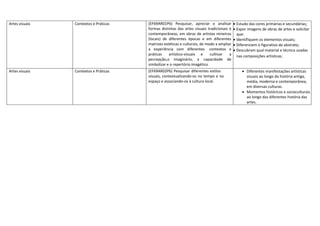 Artes visuais Contextos e Práticas (EF69AR01P6) Pesquisar, apreciar e analisar
formas distintas das artes visuais tradicionais e
contemporâneas, em obras de artistas mineiros
(locais) de diferentes épocas e em diferentes
matrizes estéticas e culturais, de modo a ampliar
a experiência com diferentes contextos e
práticas artístico-visuais e cultivar a
percepção,o imaginário, a capacidade de
simbolizar e o repertório imagético.
 Estudo das cores primárias e secundárias;
 Expor imagens de obras de artes e solicitar
que:
 Identifiquem os elementos visuais;
 Diferenciem o figurativo do abstrato;
 Descubram qual material e técnica usadas
nas composições artísticas;
Artes visuais Contextos e Práticas (EF69AR02P6) Pesquisar diferentes estilos
visuais, contextualizando-os no tempo e no
espaço e associando-os à cultura local.
 Diferentes manifestações artísticas
visuais ao longo da história antiga,
média, moderna e contemporânea,
em diversas culturas.
 Momentos históricos e socioculturais
ao longo das diferentes história das
artes.
 
