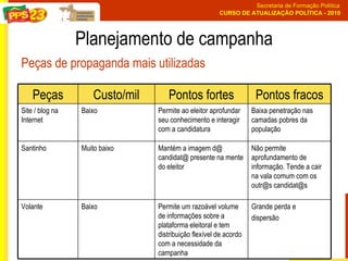 Planejamento de campanha Peças de propaganda mais utilizadas Grande perda e dispersão Permite um razoável volume de informações sobre a plataforma eleitoral e tem distribuição flexível de acordo com a necessidade da campanha  Baixo Volante  Não permite aprofundamento de informação. Tende a cair na vala comum com os outr@s candidat@s  Mantém a imagem d@ candidat@ presente na mente do eleitor  Muito baixo Santinho  Baixa penetração nas camadas pobres da população  Permite ao eleitor aprofundar seu conhecimento e interagir com a candidatura  Baixo Site / blog na Internet Pontos fracos Pontos fortes Custo/mil Peças 