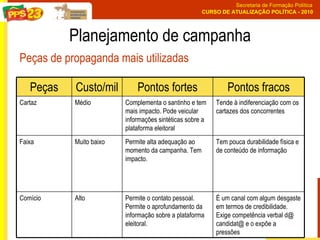 Planejamento de campanha Peças de propaganda mais utilizadas É um canal com algum desgaste em termos de credibilidade. Exige competência verbal d@ candidat@ e o expõe a pressões  Permite o contato pessoal. Permite o aprofundamento da informação sobre a plataforma eleitoral. Alto Comício  Tem pouca durabilidade física e de conteúdo de informação  Permite alta adequação ao momento da campanha. Tem impacto. Muito baixo Faixa  Tende à indiferenciação com os cartazes dos concorrentes  Complementa o santinho e tem mais impacto. Pode veicular informações sintéticas sobre a plataforma eleitoral  Médio Cartaz  Pontos fracos Pontos fortes Custo/mil Peças 