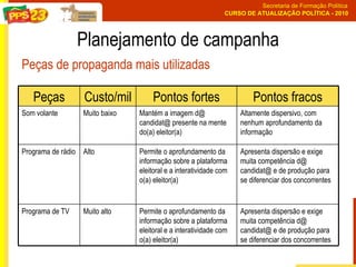 Planejamento de campanha Peças de propaganda mais utilizadas Apresenta dispersão e exige muita competência d@ candidat@ e de produção para se diferenciar dos concorrentes  Permite o aprofundamento da informação sobre a plataforma eleitoral e a interatividade com o(a) eleitor(a)  Muito alto Programa de TV  Apresenta dispersão e exige muita competência d@ candidat@ e de produção para se diferenciar dos concorrentes  Permite o aprofundamento da informação sobre a plataforma eleitoral e a interatividade com o(a) eleitor(a)  Alto Programa de rádio  Altamente dispersivo, com nenhum aprofundamento da informação Mantém a imagem d@ candidat@ presente na mente do(a) eleitor(a)  Muito baixo Som volante Pontos fracos Pontos fortes Custo/mil Peças 