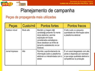 Planejamento de campanha Peças de propaganda mais utilizadas É um canal desgastado com alta perda e dispersão por exemplar e que exige qualidade eleitoral e competência na produção Permite o aprofundamento da informação sobre a plataforma eleitoral e a interatividade com o eleitor  Alto Jornal impresso  O alto custo e a pequena quantidade de informação sobre a plataforma eleitoral  Mantém a imagem d@ candidat@ presente na mente do(a) eleitor(a), permite exposição em locais considerados estratégicos . Deve obedecer ao limite de tamanho estabelecido na Lei Eleitoral.  Muito alto Outdoor móvel Pontos fracos Pontos fortes Custo/mil Peças 