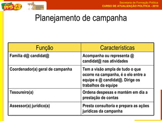 Planejamento de campanha Presta consultoria e prepara as ações jurídicas da campanha Assessor(a) jurídico(a) Ordena despesas e mantém em dia a prestação de contas Tesoureiro(a)   Tem a visão ampla de tudo o que ocorre na campanha, é o elo entre a equipe e @ candidat@. Dirige os trabalhos da equipe   Coordenador(a) geral de campanha Acompanha ou representa @ candidat@ nas atividades   Família d@ candidat@ Características Função 