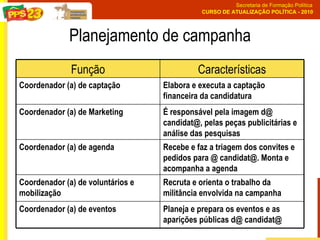 Planejamento de campanha Planeja e prepara os eventos e as aparições públicas d@ candidat@   Coordenador (a) de eventos   Recruta e orienta o trabalho da militância envolvida na campanha   Coordenador (a) de voluntários e mobilização   Recebe e faz a triagem dos convites e pedidos para @ candidat@. Monta e acompanha a agenda   Coordenador (a) de agenda   É responsável pela imagem d@ candidat@, pelas peças publicitárias e análise das pesquisas   Coordenador (a) de Marketing   Elabora e executa a captação financeira da candidatura   Coordenador (a) de captação Características Função 