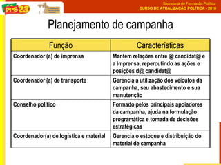 Planejamento de campanha Gerencia o estoque e distribuição do material de campanha   Coordenador(a) de logística e material   Formado pelos principais apoiadores da campanha, ajuda na formulação programática e tomada de decisões estratégicas Conselho político Gerencia a utilização dos veículos da campanha, seu abastecimento e sua manutenção Coordenador (a) de transporte Mantém relações entre @ candidat@ e a imprensa, repercutindo as ações e posições d@ candidat@   Coordenador (a) de imprensa   Características Função 