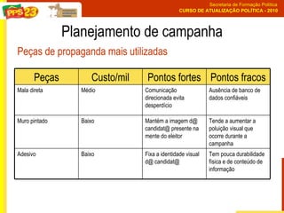 Planejamento de campanha Peças de propaganda mais utilizadas Tem pouca durabilidade física e de conteúdo de informação  Fixa a identidade visual d@ candidat@  Baixo Adesivo Tende a aumentar a poluição visual que ocorre durante a campanha  Mantém a imagem d@ candidat@ presente na mente do eleitor  Baixo Muro pintado  Ausência de banco de dados confiáveis  Comunicação direcionada evita desperdício  Médio Mala direta Pontos fracos Pontos fortes Custo/mil Peças 