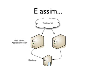 E assim...
                                The Internet




  Web Server
Application Server




                     Database
 