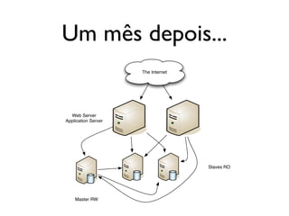 Um mês depois...
                     The Internet




  Web Server
Application Server




                                    Slaves RO




    Master RW
 