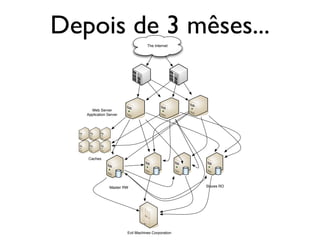 Depois de 3 mêses...
                                   The Internet




     Web Server
   Application Server




    Caches




                Master RW                           Slaves RO




                        Evil Machines Corporation
 