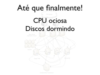 Até que ﬁnalmente!
                                  The Internet




    CPU ociosa
  Discos dormindo
    Web Server
  Application Server




   Caches




               Master RW                           Slaves RO




                       Evil Machines Corporation
 