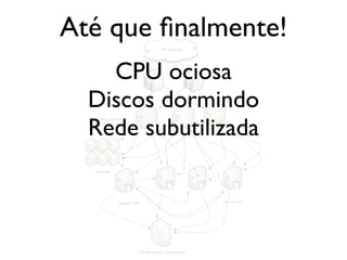 Até que ﬁnalmente!
                                  The Internet




    CPU ociosa
  Discos dormindo
  Rede subutilizada
    Web Server
  Application Server




   Caches




               Master RW                           Slaves RO




                       Evil Machines Corporation
 